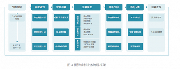 最新發(fā)布！帆軟《企業(yè)績(jī)效管理（EPM）白皮書(shū)》 依托BI打造財(cái)務(wù)管理全鏈路