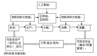 金融科技的本質、挑戰與監管 企業管理服務的視角
